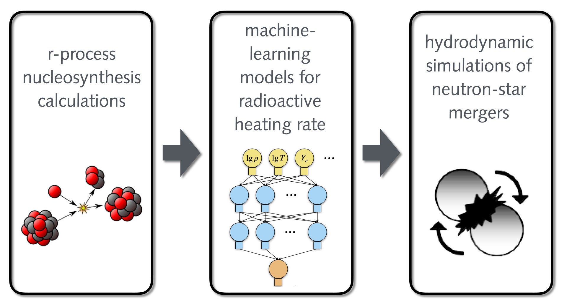 Schematic depiction of RHTNE. The results of detailed nucleosynthesis calculations including thousands of isotopes are first used to train machine-learning models. These are then adopted to predict the nuclear energy release rate for any given state encountered during a hydrodynamic simulation. This avoids having to couple nucleosynthesis calculations directly with hydrodynamic simulations, which would be computationally far too complex.
