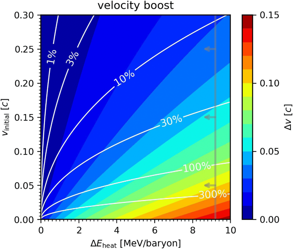 Velocity boost Δv=vfinal−vinitial expected to result from heating material moving initially with velocity vinitial by the amount of energy per baryon ΔEheat assuming perfect conversion into kinetic energy.