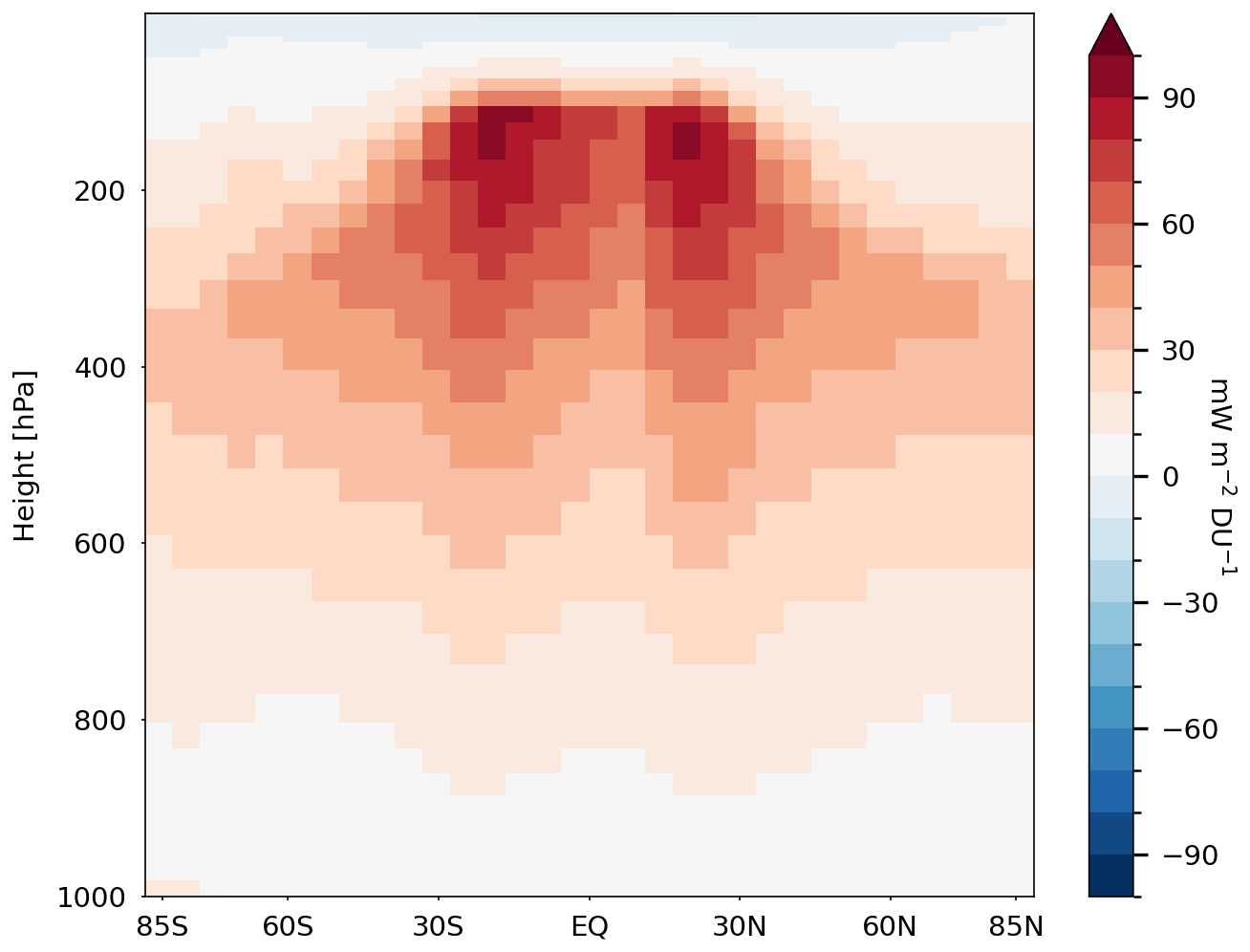 Radiative efficiencies (SARF) for ozone changes up to 0.1 hPa in mW m−2 per DU based on calculations in Skeie et al. (2020).