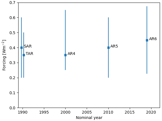 The tropospheric ozone radiative forcing from “pre-industrial” (1850 for SAR to AR4, 1750 for AR5 and AR6) to a nominal year assessed by the Second (SAR) to Sixth (AR6) IPCC Assessment Reports. Both SAR and the Third IPCC Assessment Report (TAR) used ozone concentrations representative of 1990 but have been offset in the figure for clarity.