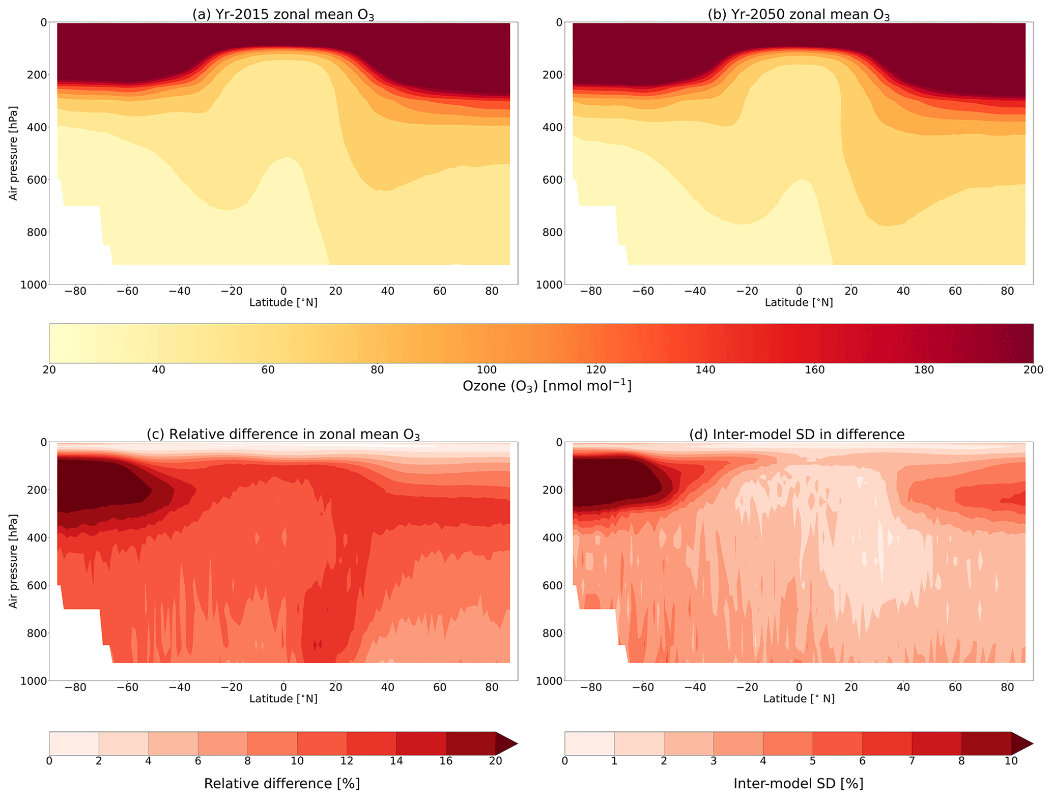 Multi-model zonal-mean climatologies of (a) present-day (year 2015) and (b) future (year 2050) ozone distributions, (c) the multi-model mean relative difference between the climatologies (year 2050 minus year 2015), and (d) the inter-model standard deviation about the multi-model mean relative difference.
