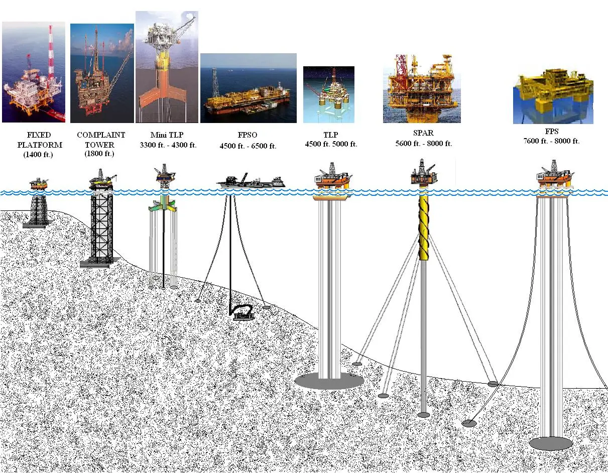 Various offshore platforms and rigs. 