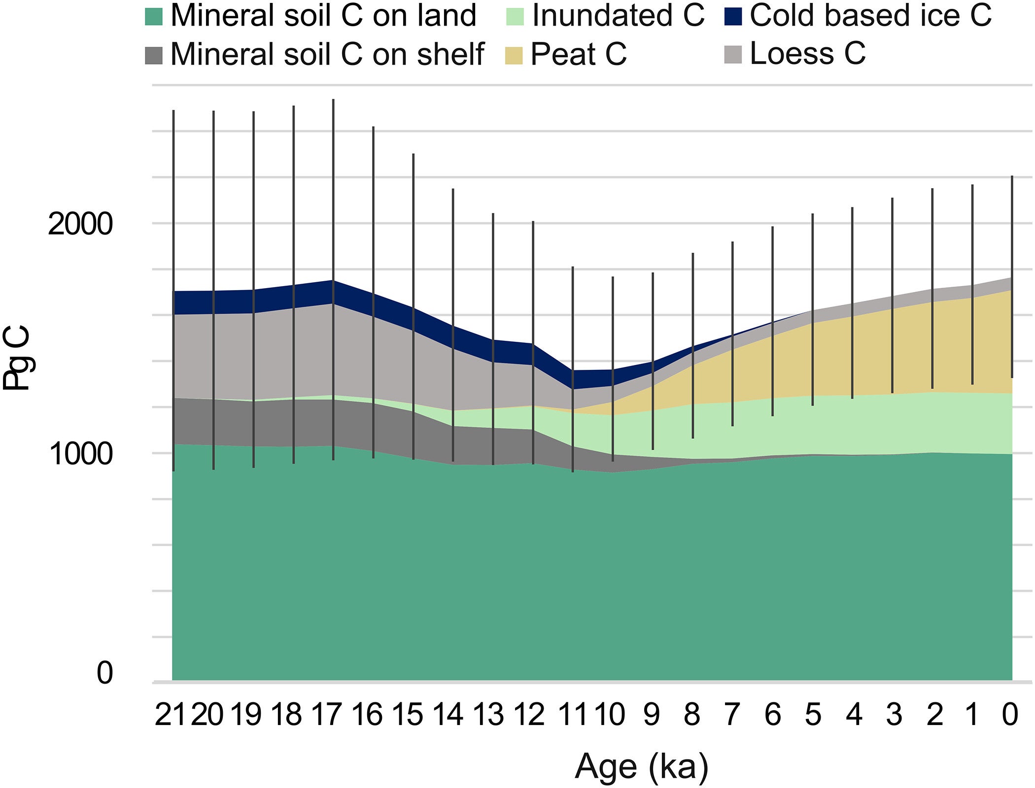 Time series of the development of land C storage.