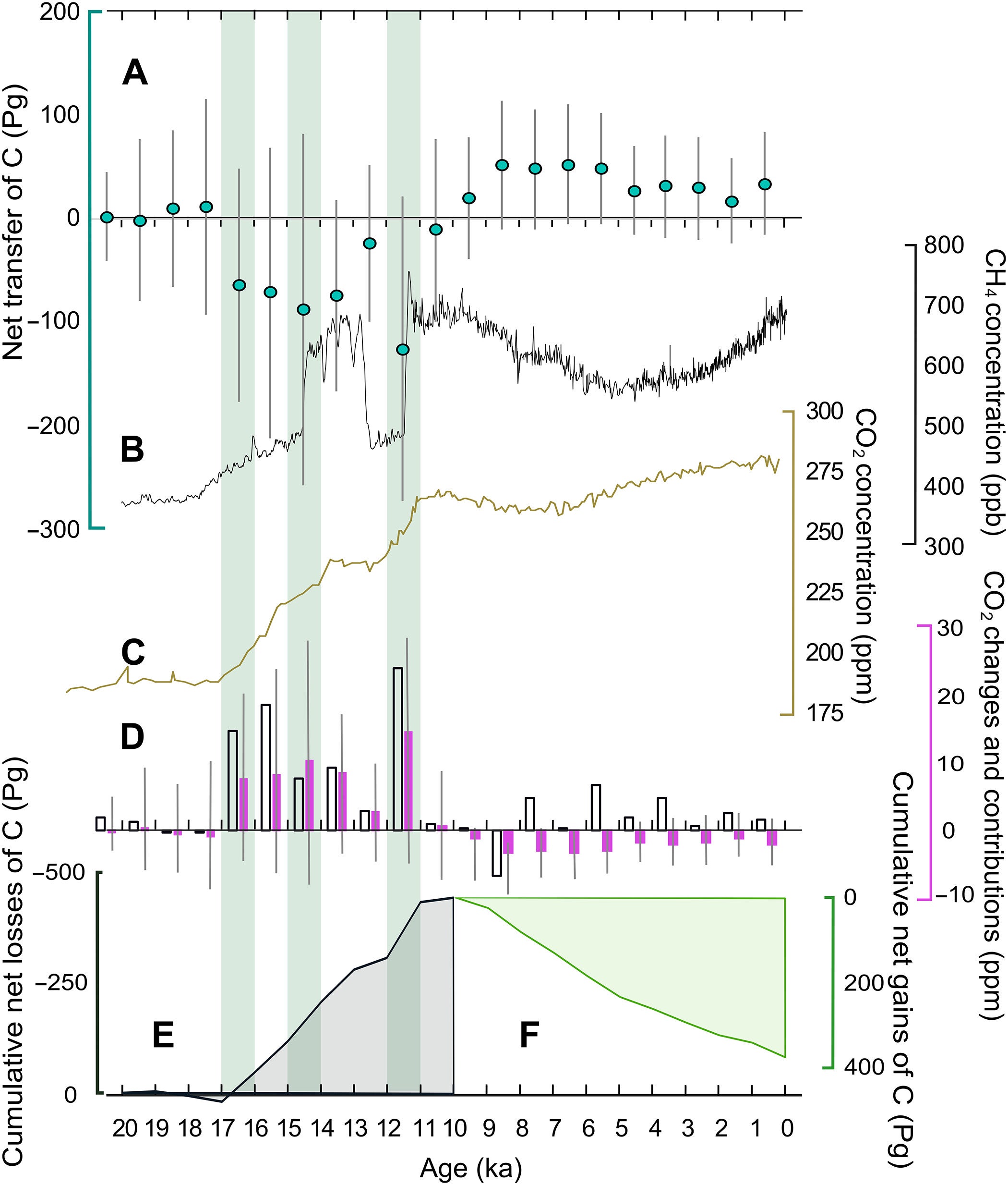 Time series of net land C transfers, atmospheric CO2 and CH4 concentrations, and cumulative losses and gains of C.
