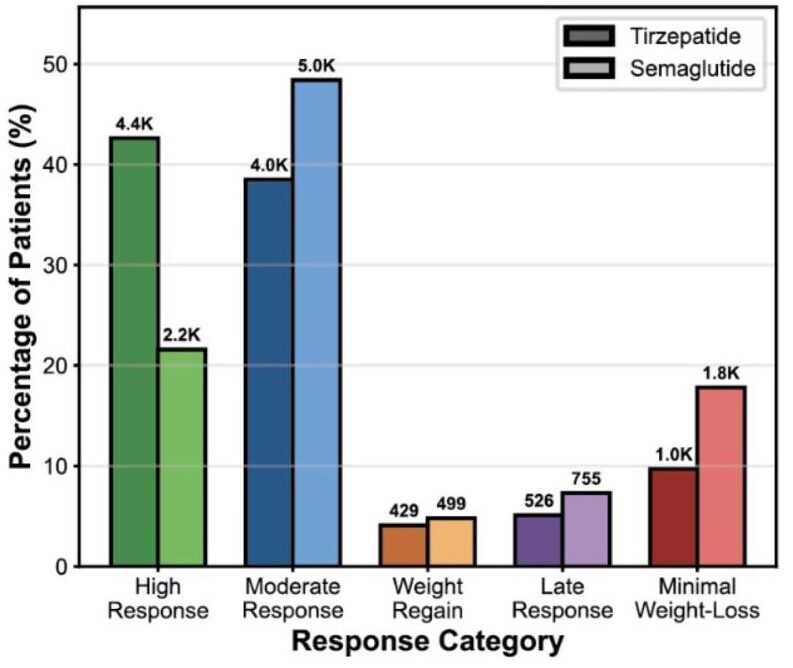 Distribution of tirzepatide- vs. semaglutide-treated patients by weight-loss response group. 