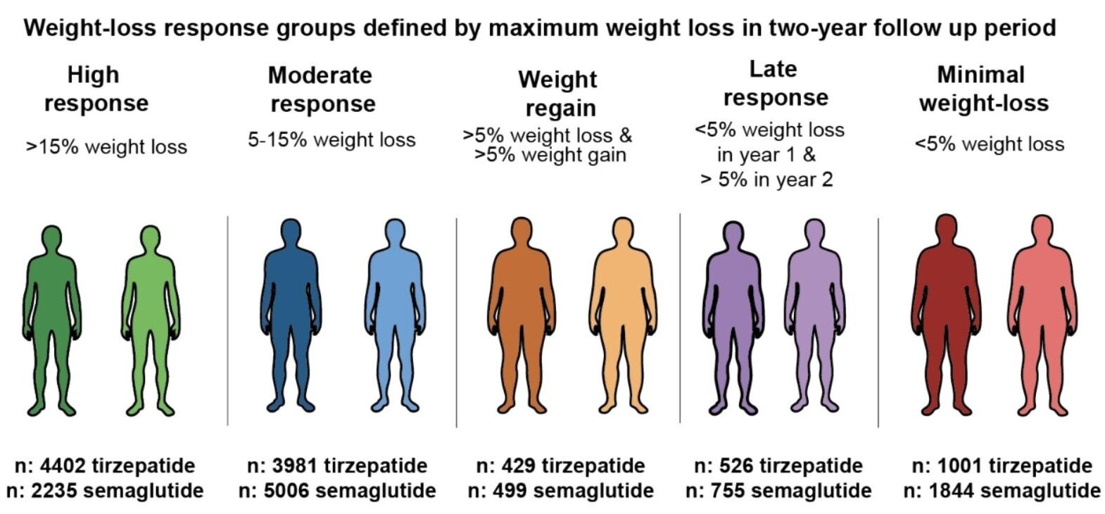 Weight-loss response groups defined by maximum weight loss in two-year follow up period.