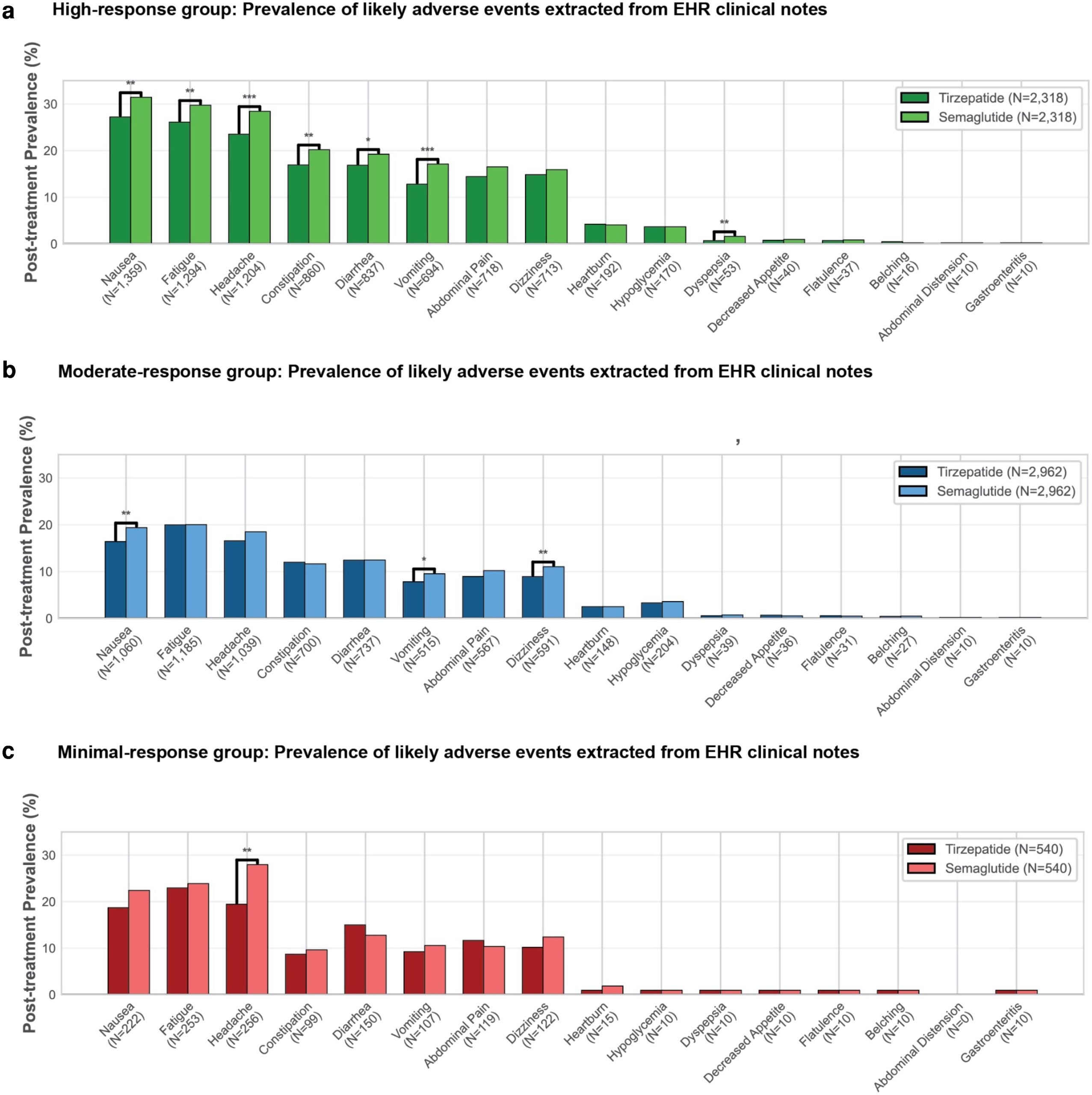 Prevalence of adverse events extracted from unstructured clinical text in tirzepatide- and semaglutide-treated patients across weight-loss response groups.
