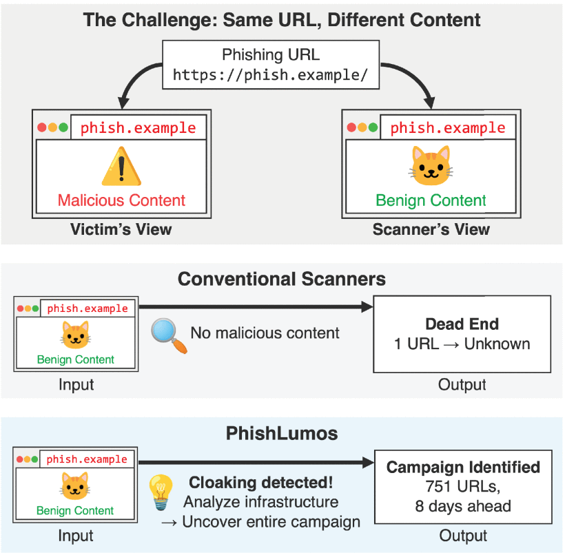 Overview of the problem setting and our approach. A phishing URL may show malicious content to victims but benign or error content to scanners due to cloaking or selective blocking