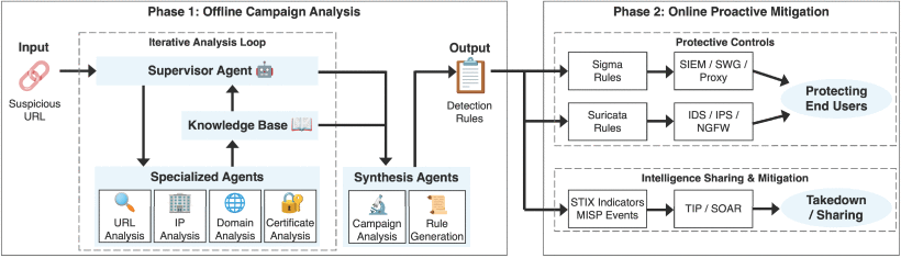 PhishLumos system architecture and operational workflow.