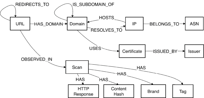 Knowledge Base (KB) modeled as a typed property graph schema.