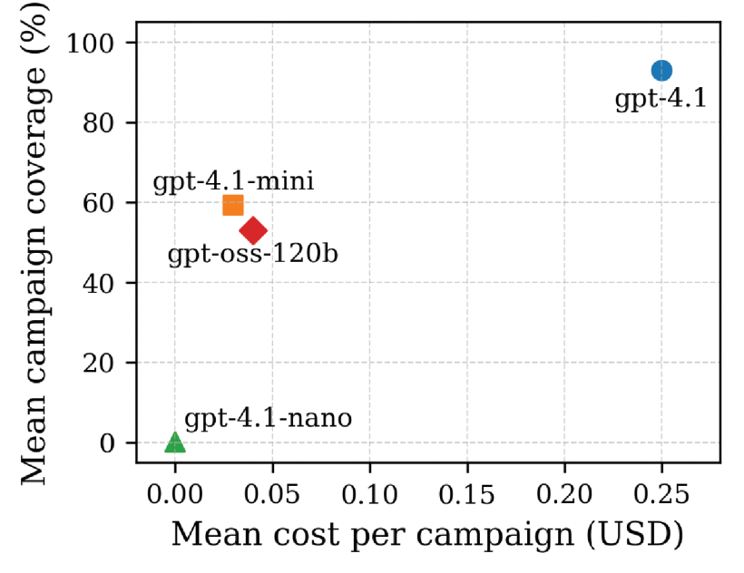 Cost–coverage trade-off across four LLM backends. Each point represents the mean campaign coverage and mean LLM cost per campaign for a given model.