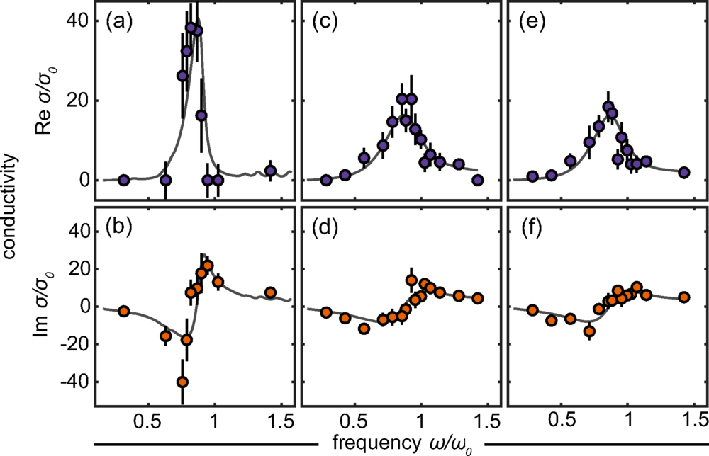 Example of saturation. The real and imaginary conductivity shown versus drive frequency.