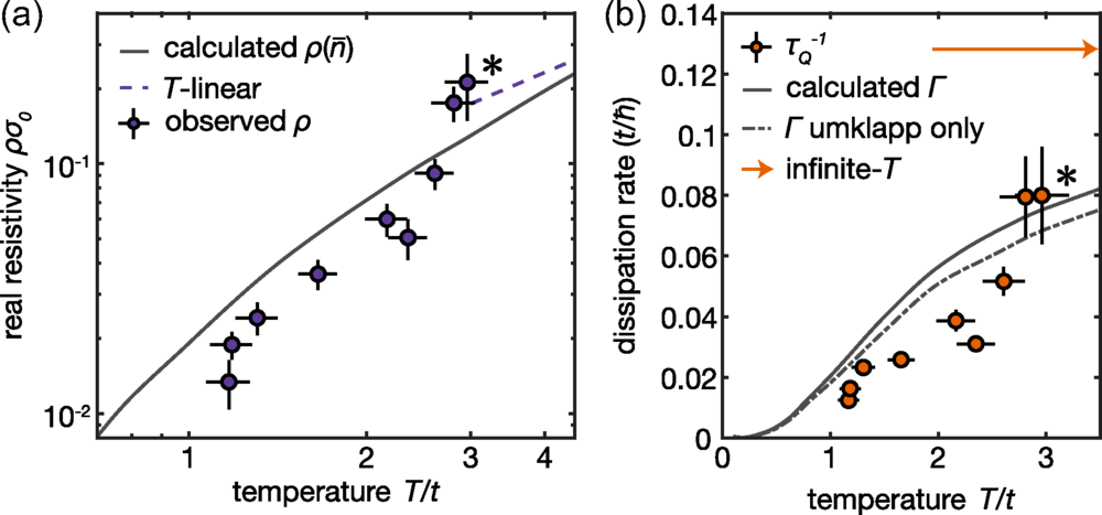 Temperature dependence of interaction-saturated resistivity.