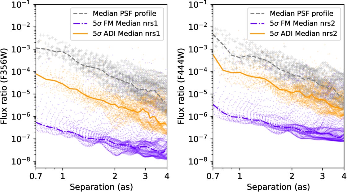 S/N maps and contrast curves for PSF subtraction using ADI, shown for NRS1 (top panel) and NRS2 (bottom panel). In each panel, the left-hand figure shows the S/N map, with GJ 504 b detected at an S/N > 10 after renormalization of the NIRSpec fluxes to the F356W (NRS1) and F444W (NRS2) filters, respectively.