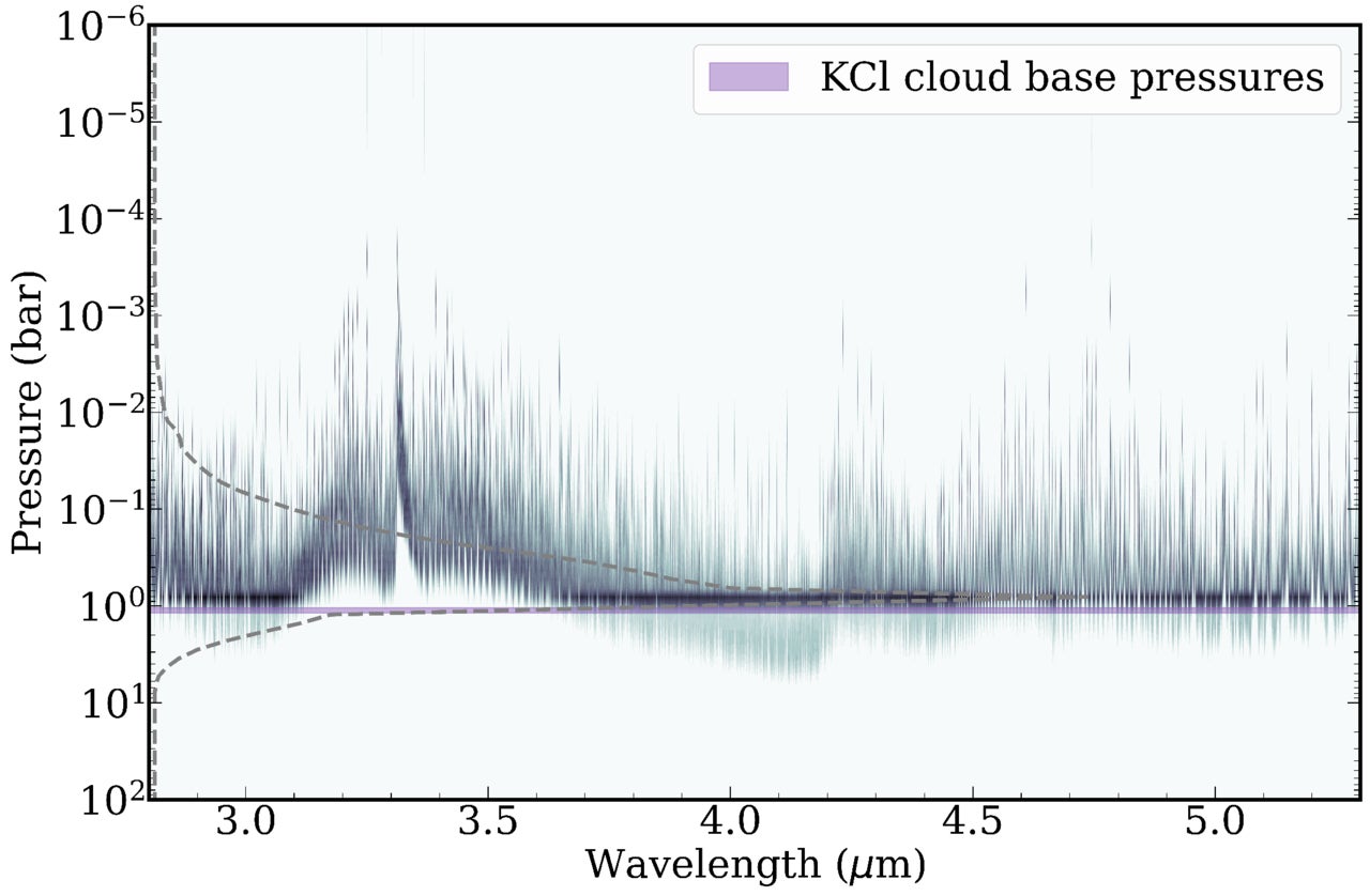 Emission contribution function for a cloudy retrieval with KCl and ZnS clouds. The gray-dashed line indicates the wavelength-weighted contribution function.