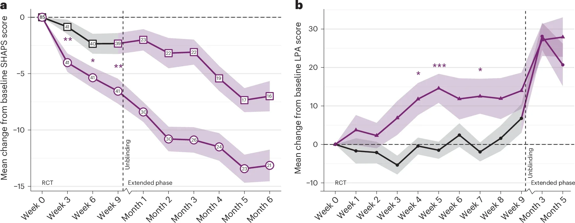 Effects of pramipexole on anhedonia and LPA over time.