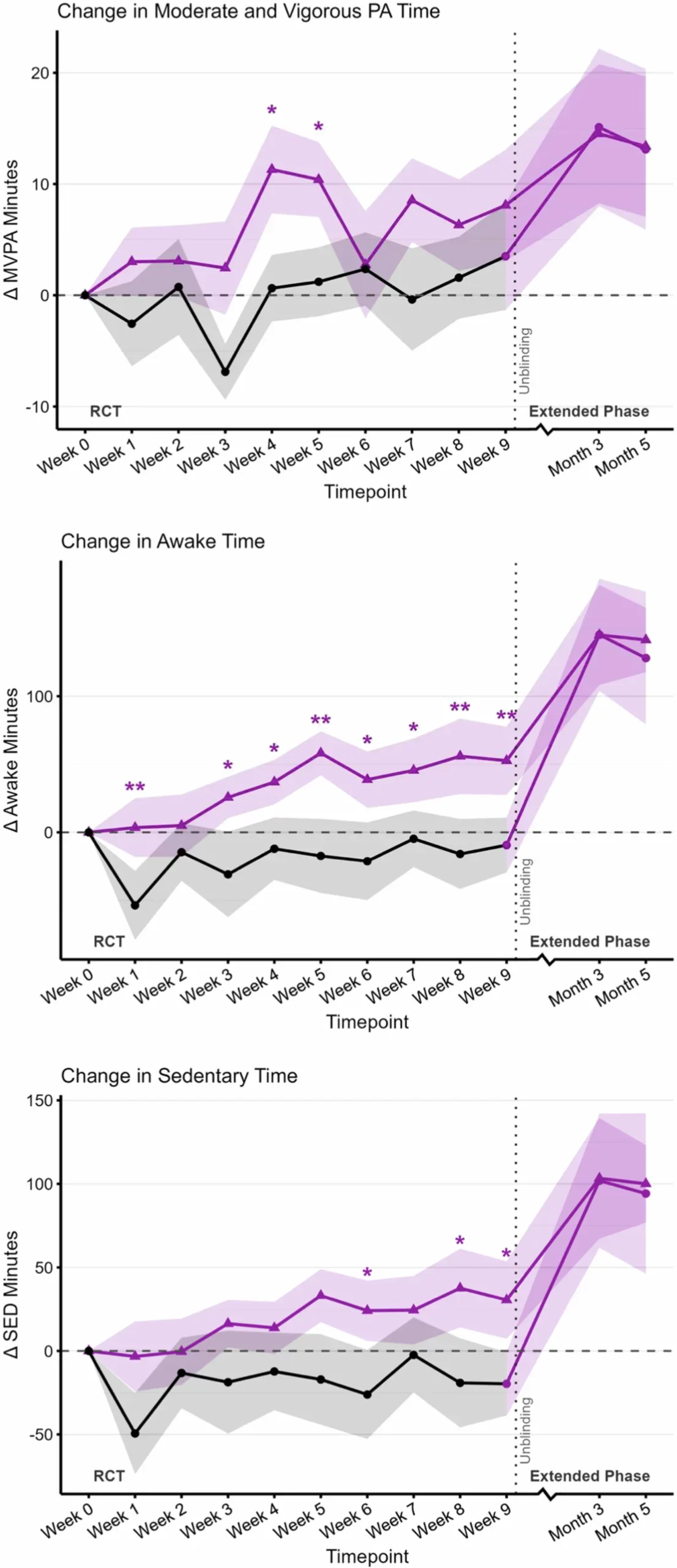 Treatment-associated change in awake time, sedentary time (SED), and moderate-to-vigorous physical activity (MVPA).