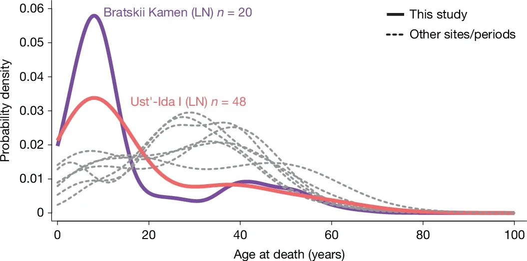 Mortality profiles at Bratskii Kamen and Ust’-Ida I compared with other Baikal hunter-gatherer cemetery populations.
