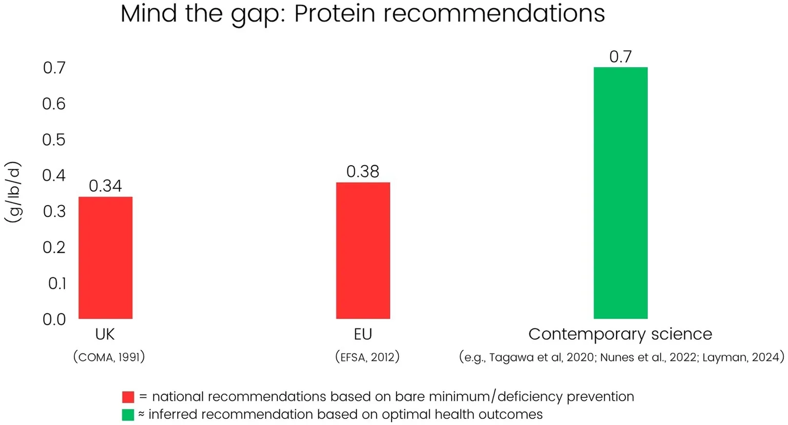 Bar graph showeing protein recommendations, national recommendations versus contemporary science.