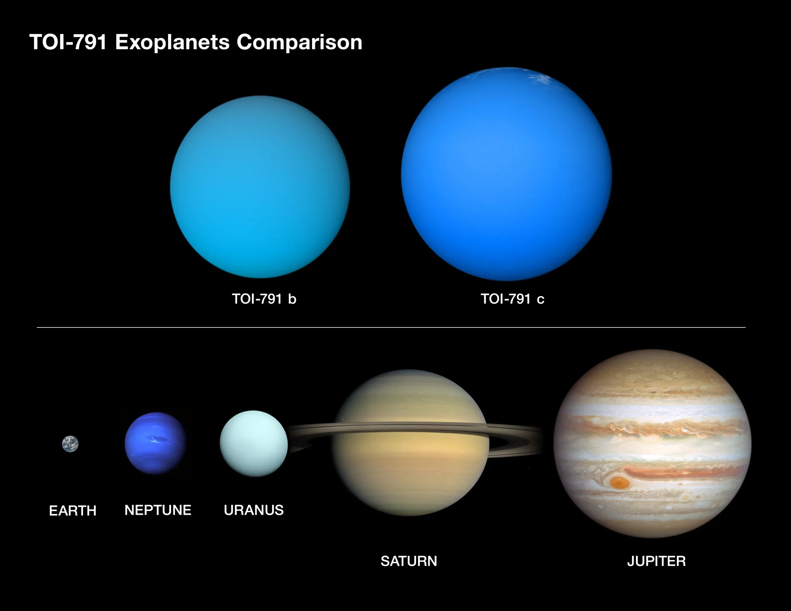 This graphic depicts the two giant planets orbiting the Sun-like star TOI-791 as compared to some of the planets in our solar system. These planets are roughly the size of Jupiter but a very tiny fraction of its mass. NASA's TESS mission detected the shadows of these planets as they passed in front of their star. There is no direct imaging. Therefore, the appearance of the TOI-79 planets in this illustration are an artist’s interpretation. 