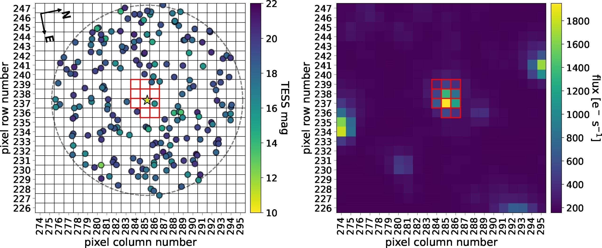 Left panel: the star indicates TOI-791’s position on the CCD, and the circles are all sources within 10 pixels. Right panel: sample pipeline aperture overlaid on TESS CCD. 