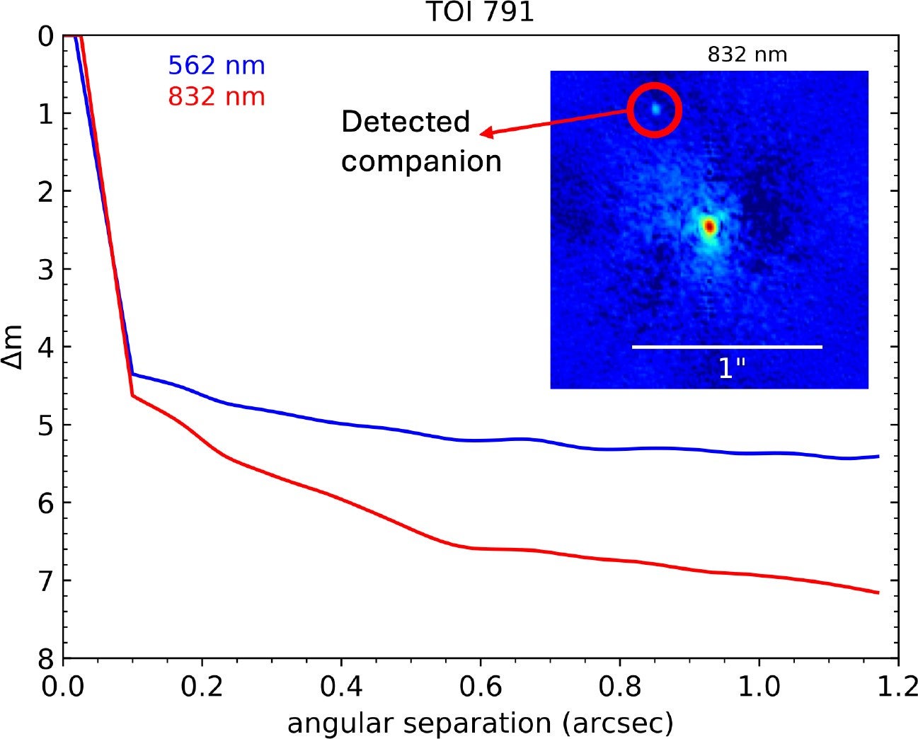 Plot showing the 5σ speckle imaging contrast curves in both filters as a function of the angular separation out to 1.2 arcsec, the end of speckle coherence obtained using Zorro on Gemini-South. The inset shows the reconstructed 832 nm image with a 1 arcsec scale bar. The star, TOI-791, was found to have a close companion at 0″.709 which can be seen in the reconstructed image.