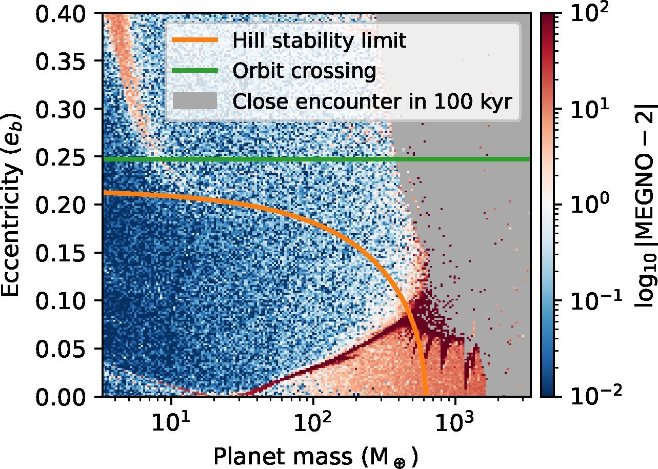 Stability map for systems of two equal mass planet at the period ratio of TOI-791 and planet b eccentricity. Planet c is initialized on a coplanar circular orbit.