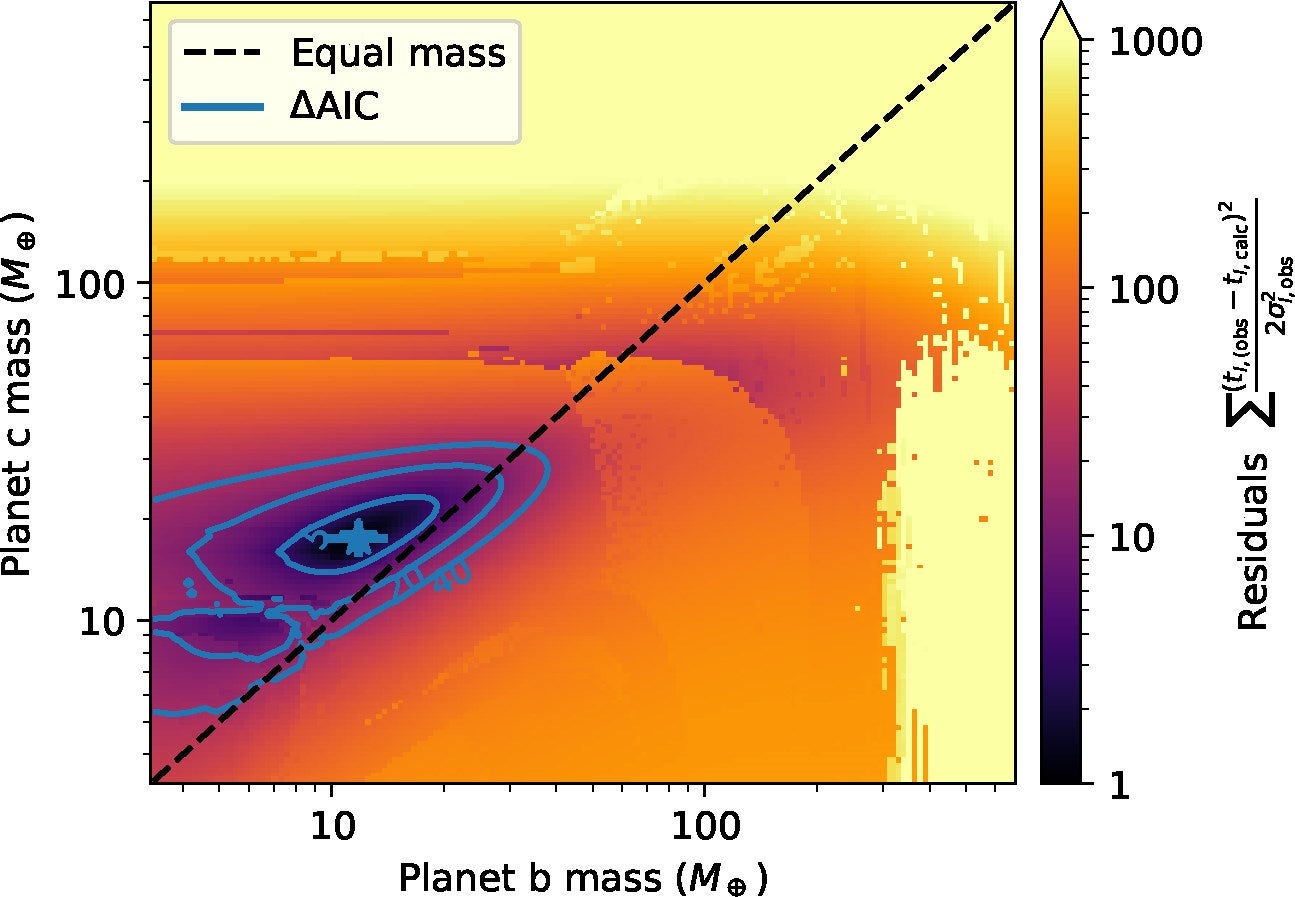 TTVs residuals for the best orbital solution at fixed masses for planet b and c. The level curves labelled 5, 20, 40, correspond to differences in AIC to the best-fitting solution.