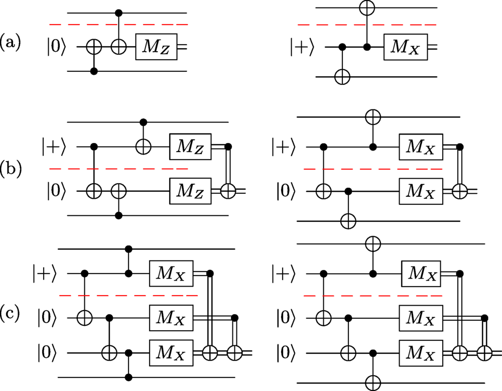 (a) DL measurement for two data qubits across the boundary. Left:
Z
Z
product; Right:
X
X
product. (b) Same for CAT gadget. (c) Same for GT gadget. Red dashed lines indicate the interface location.