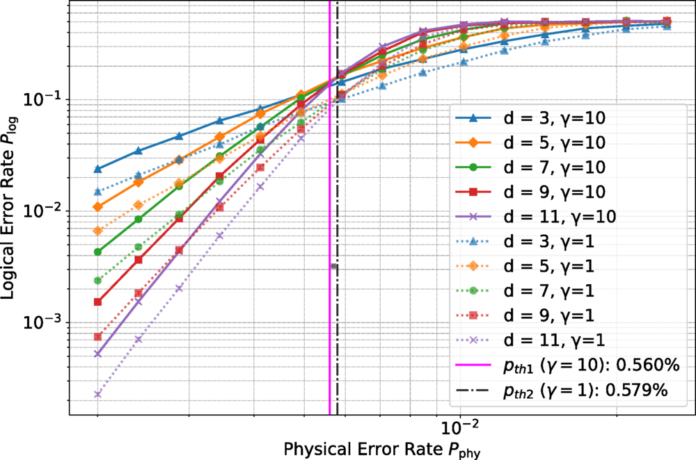Logical error versus physical error rates for rotated surface code patches connected with CAT gadgets.