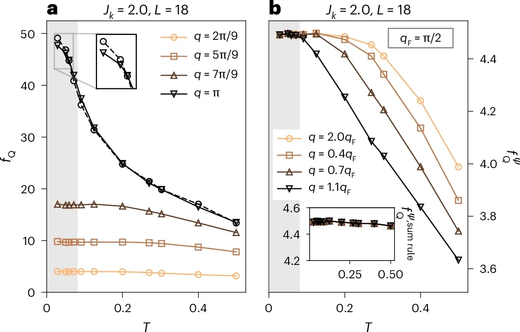 Quantum Monte Carlo simulations of the QFI at the Kondo destruction transition.