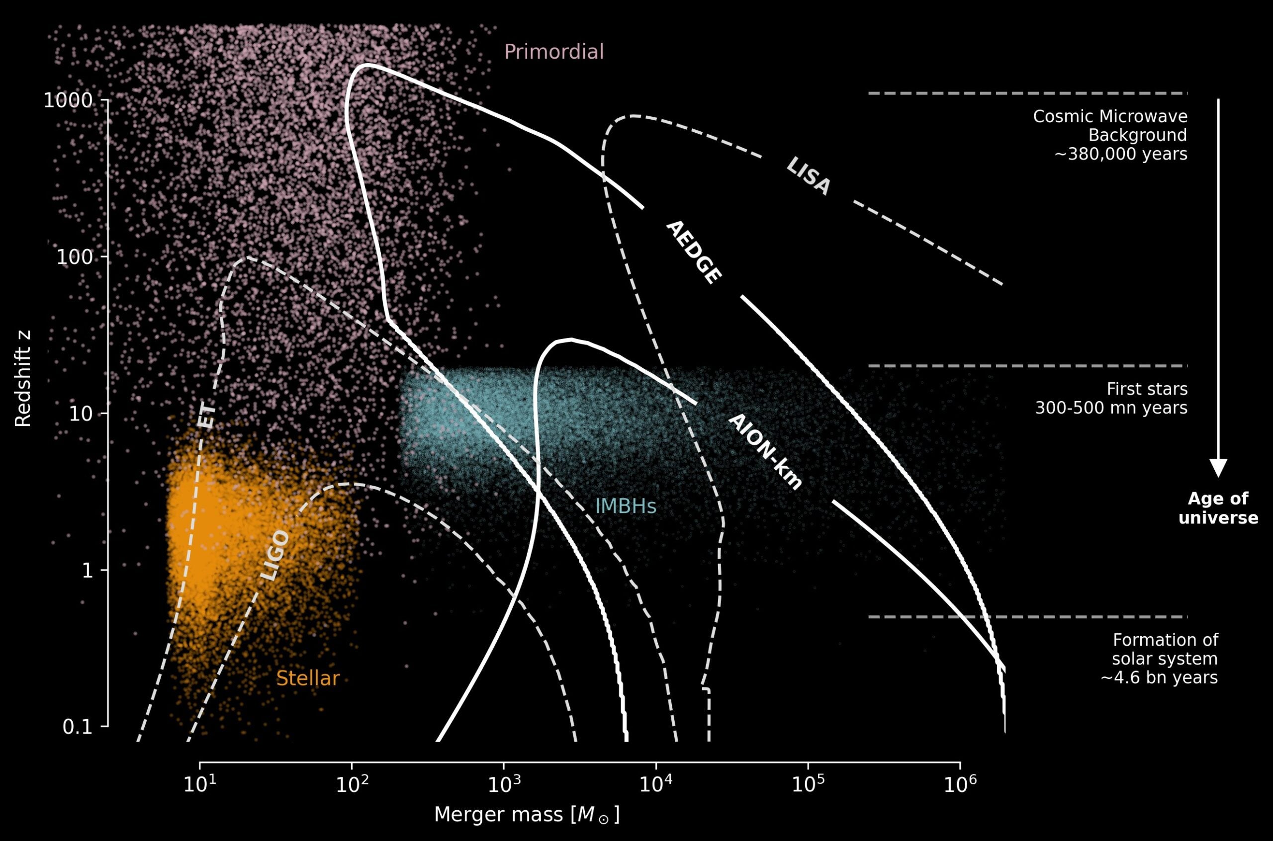 The parameter space of black hole mergers probed by various gravitational-wave detectors, both operational and planned.