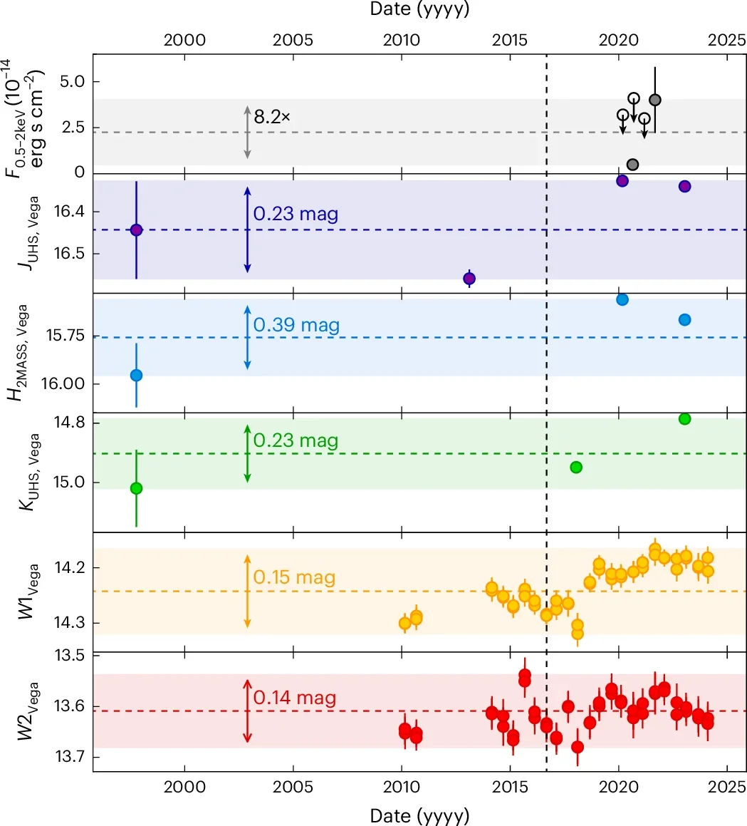 Multiwavelength light curves of J0439+1634 from 2000 to 2025.