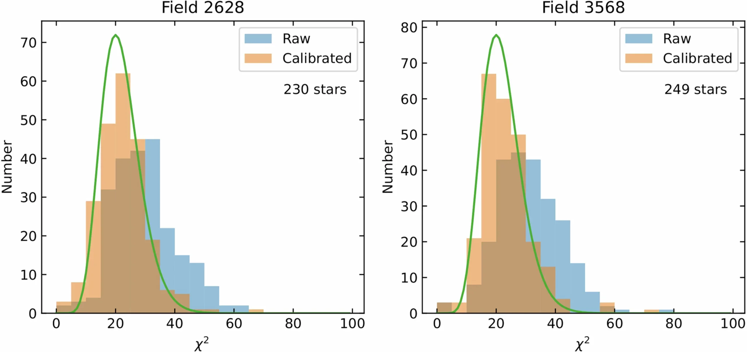 The χ2 of the reference stars for J0439+1634. Values before and after flux calibration are shown in the blue and orange histograms, respectively.