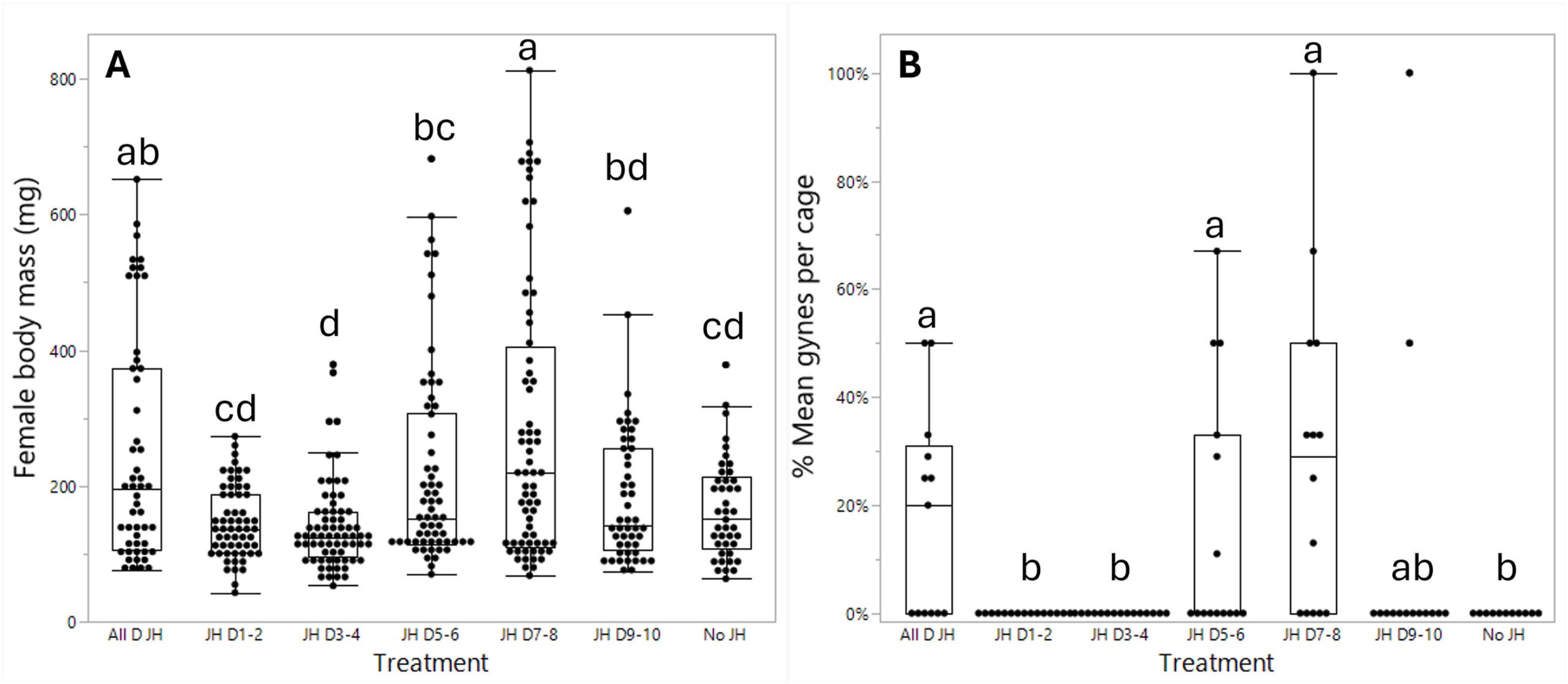 Effect of JH III on caregivers on female body mass upon emergence (A) and the percentage of gynes among total emerged adults (B).