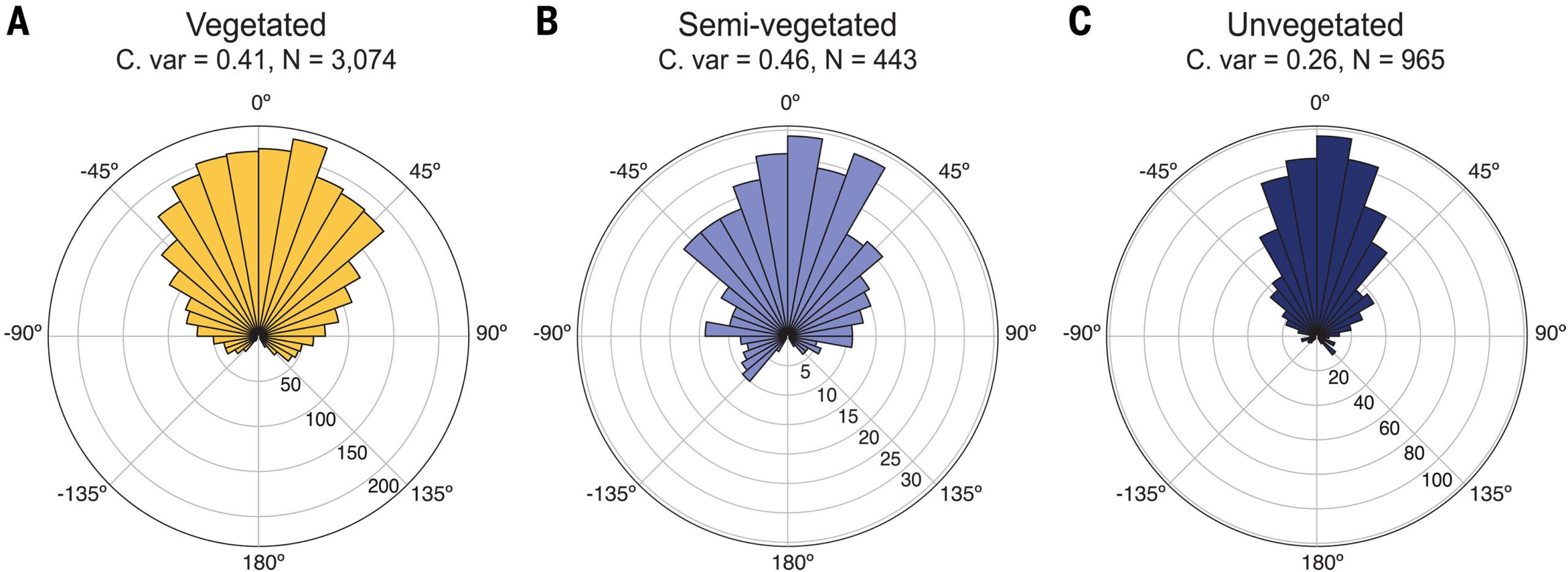 Vegetation increases the probability of meander expansion.