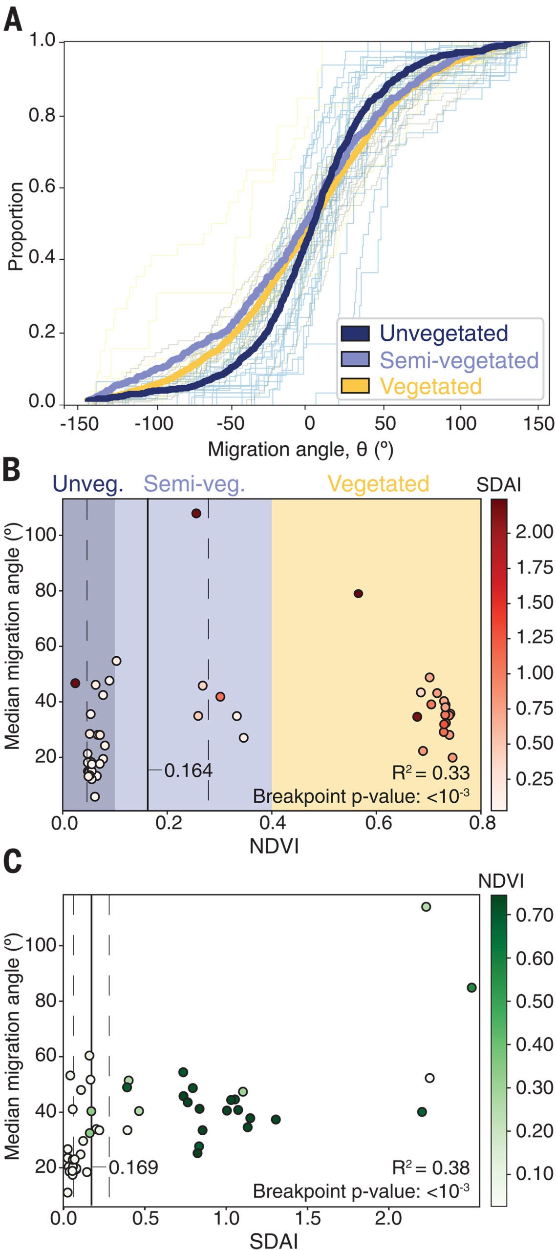 Influence of vegetation and climate variability on migration trajectory.