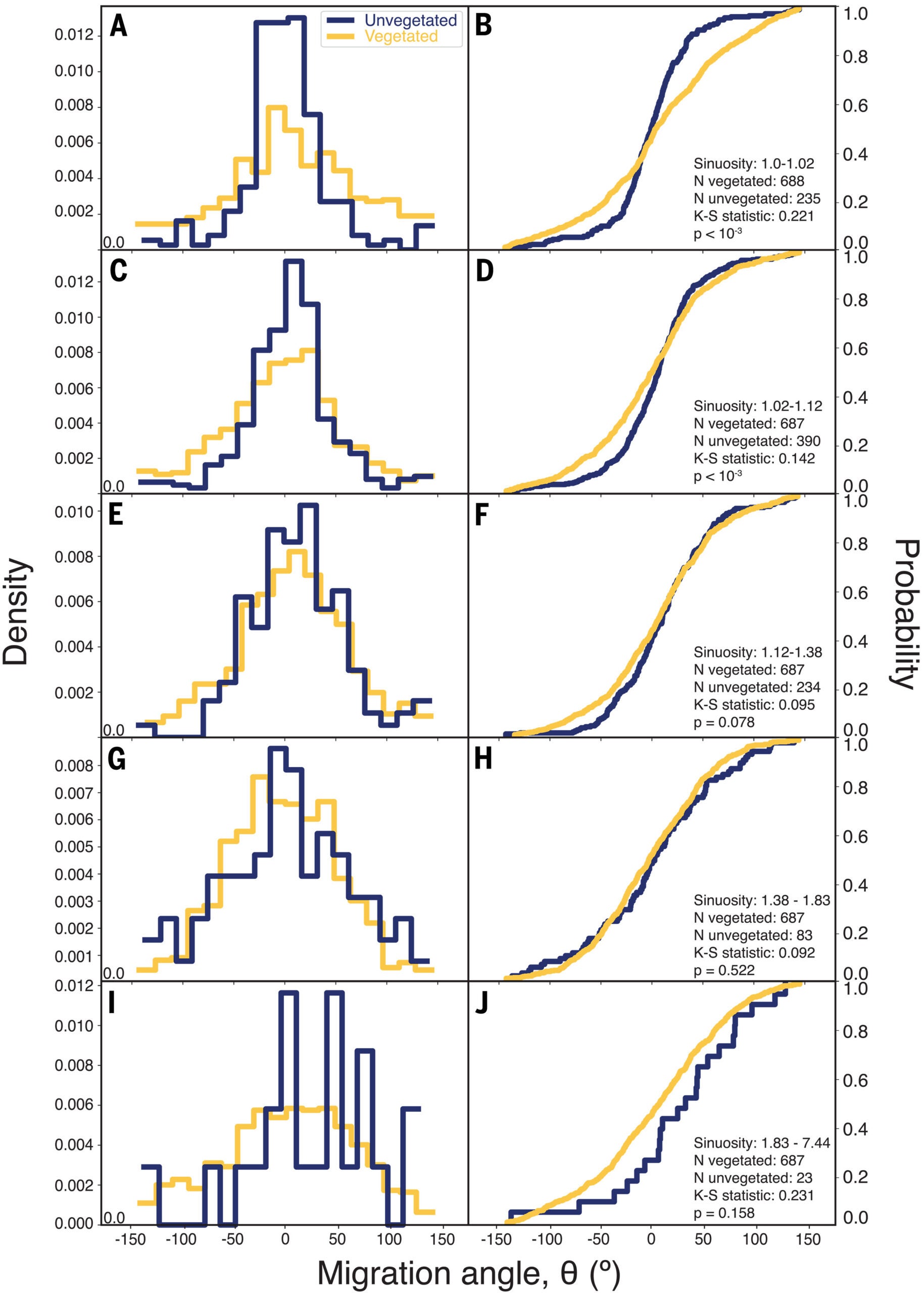 Influence of bend sinuosity on migration trajectory.
