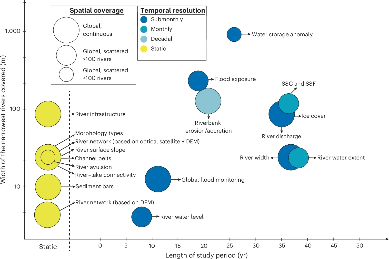 Representative global studies across various river variables.