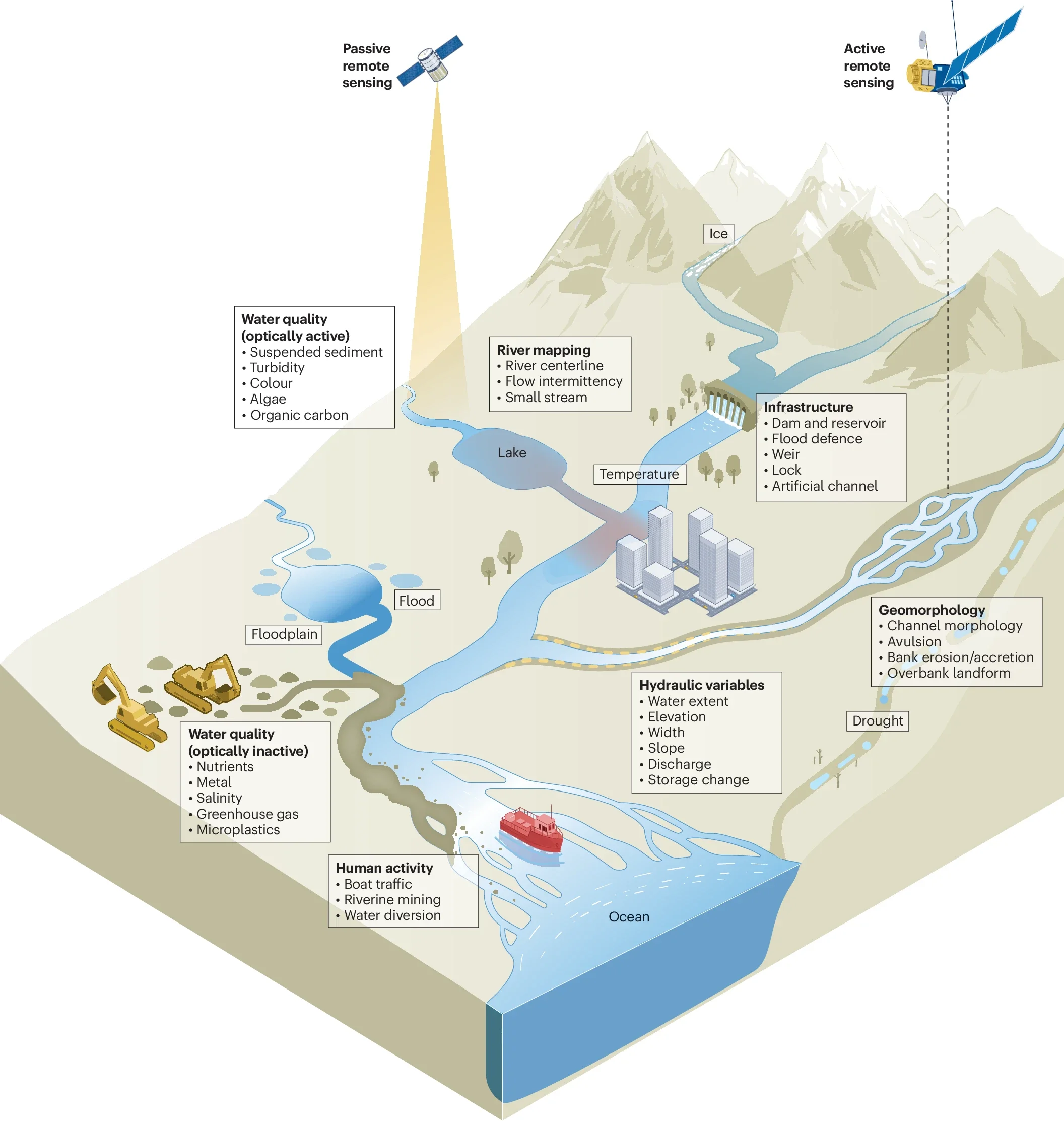 Key riverine parameters that are observable via global satellite remote sensing.