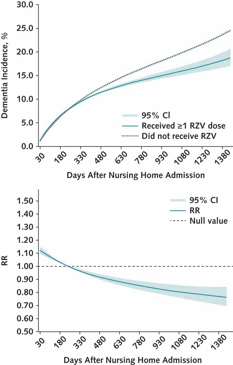 Adjusted cumulative risk for dementia by RZV treatment strategy (top) and RR for dementia over time between those with ≥1 RZV dose within 12 mo of skilled-nursing facility admission vs. no RZV over follow-up (bottom).