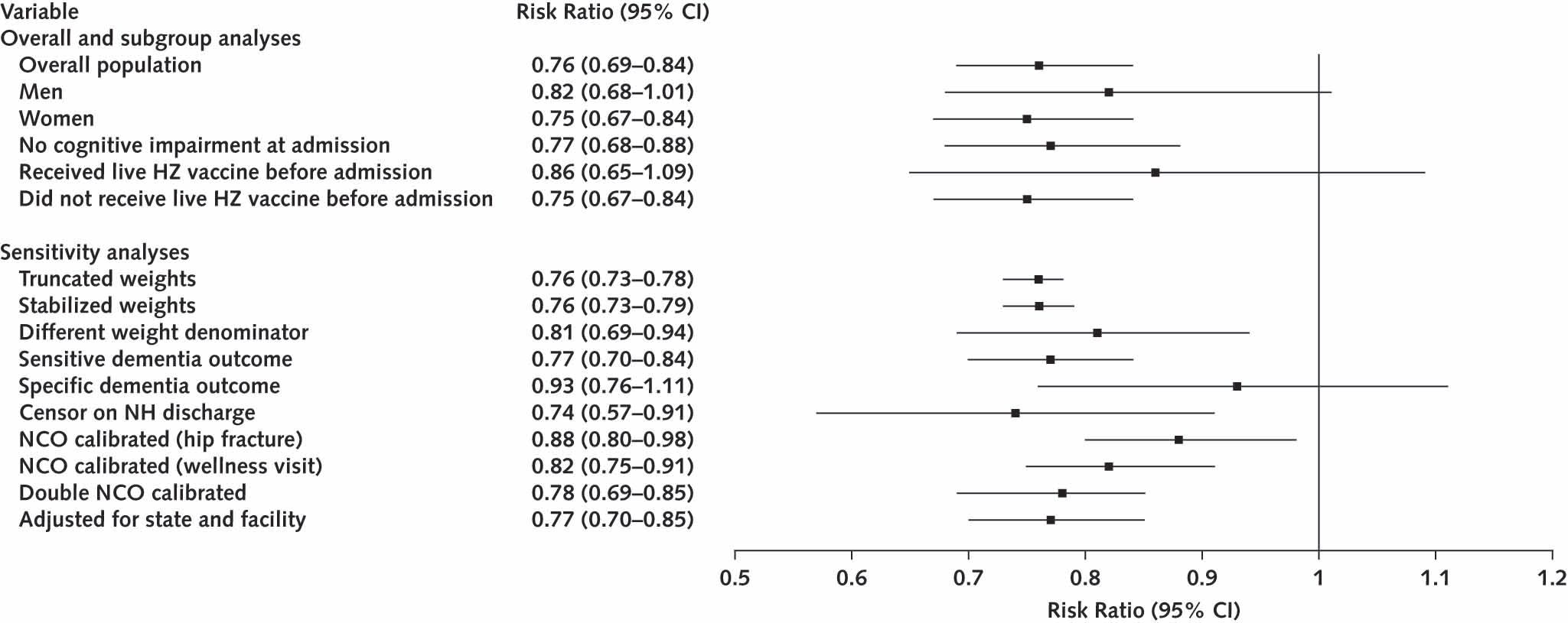 Relative risk for dementia for those with ≥1 RZV dose within 12 mo of skilled-nursing facility admission vs. no RZV over follow-up, overall, in subgroups, and in sensitivity analyses.