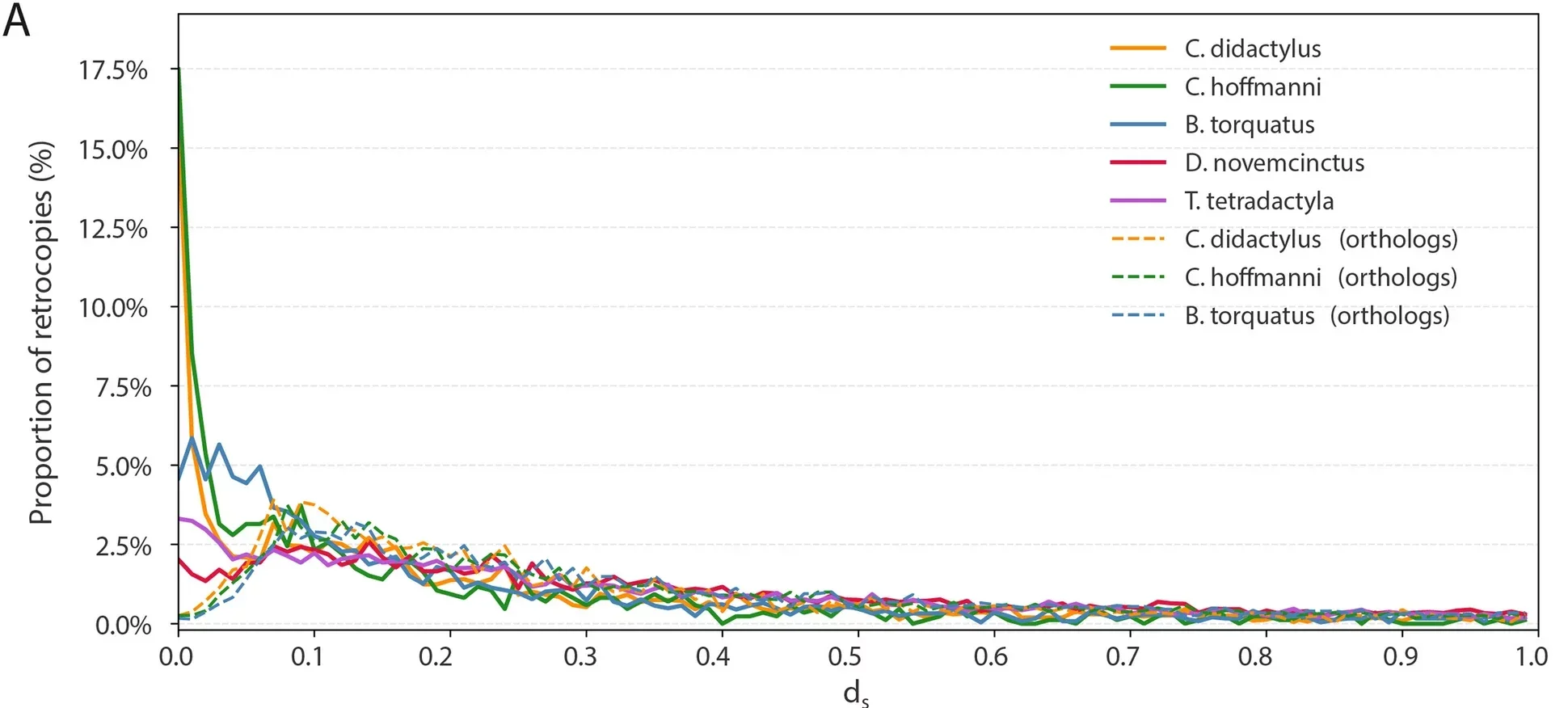 Evolution and function of retrocopies in sloths.