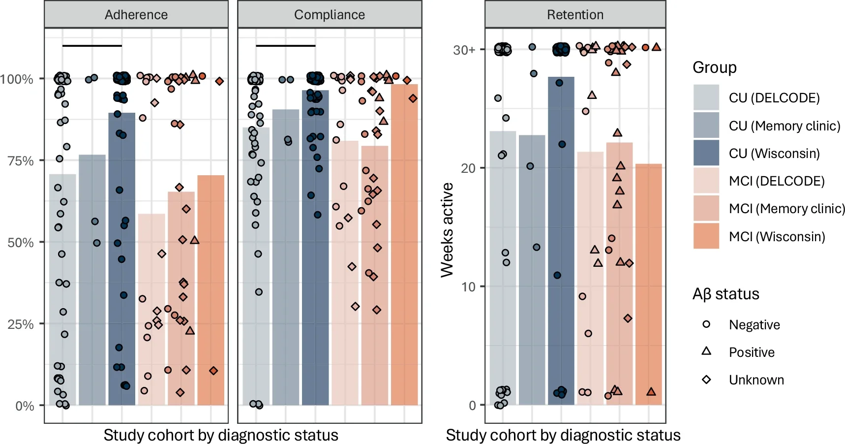 Adherence and compliance with the mobile add-on study indicated good feasibility.