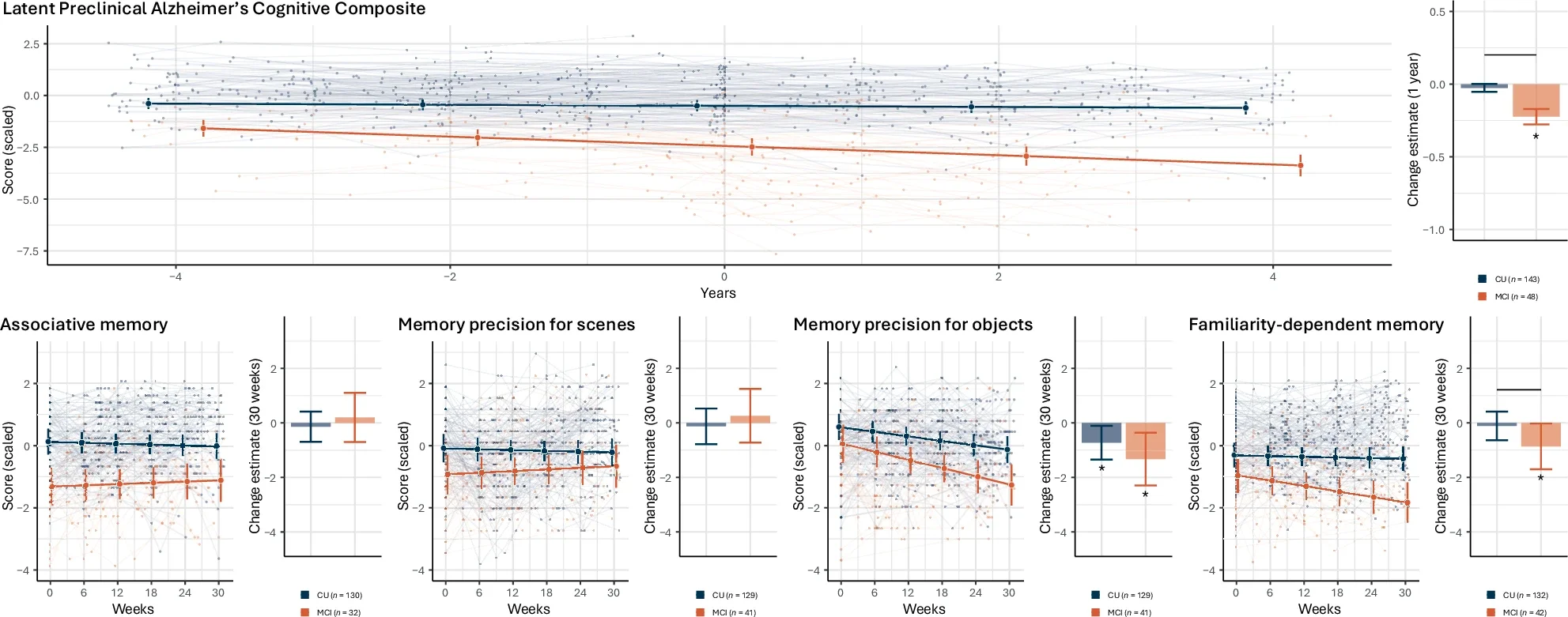 Estimated longitudinal performance trajectories according to cognitive status.