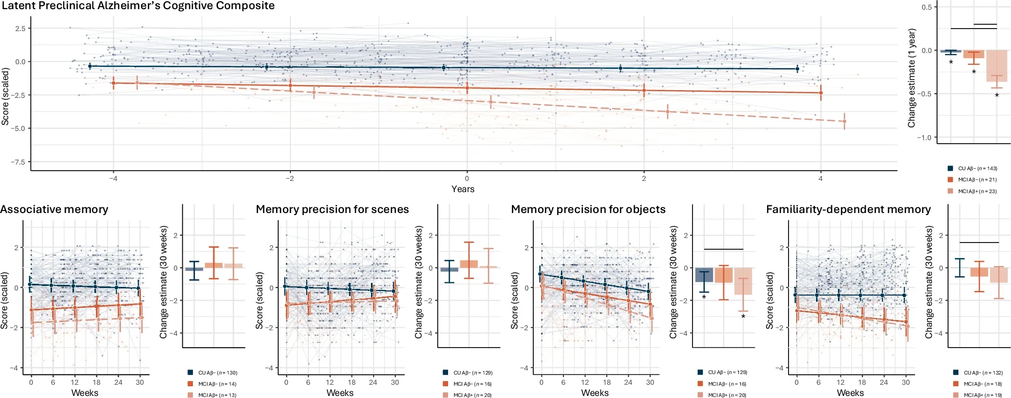 Estimated longitudinal performance trajectories according to cognitive and Aβ status.
