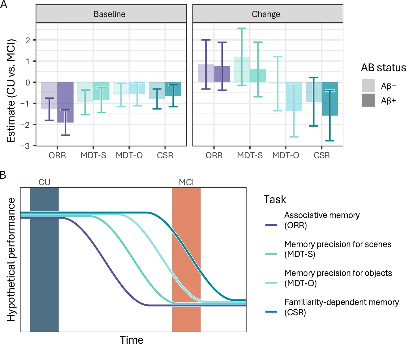 Decline in specific episodic memory processes may be sequential.