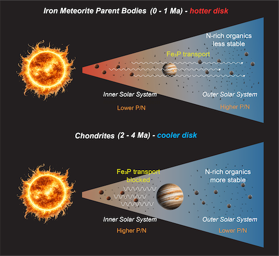 Iron meteorites (top) have lower phosphorous to nitrogen in the inner solar system compared to the outer solar system. Chondrites (bottom) have higher rations in the inner solar system compared to the outer.