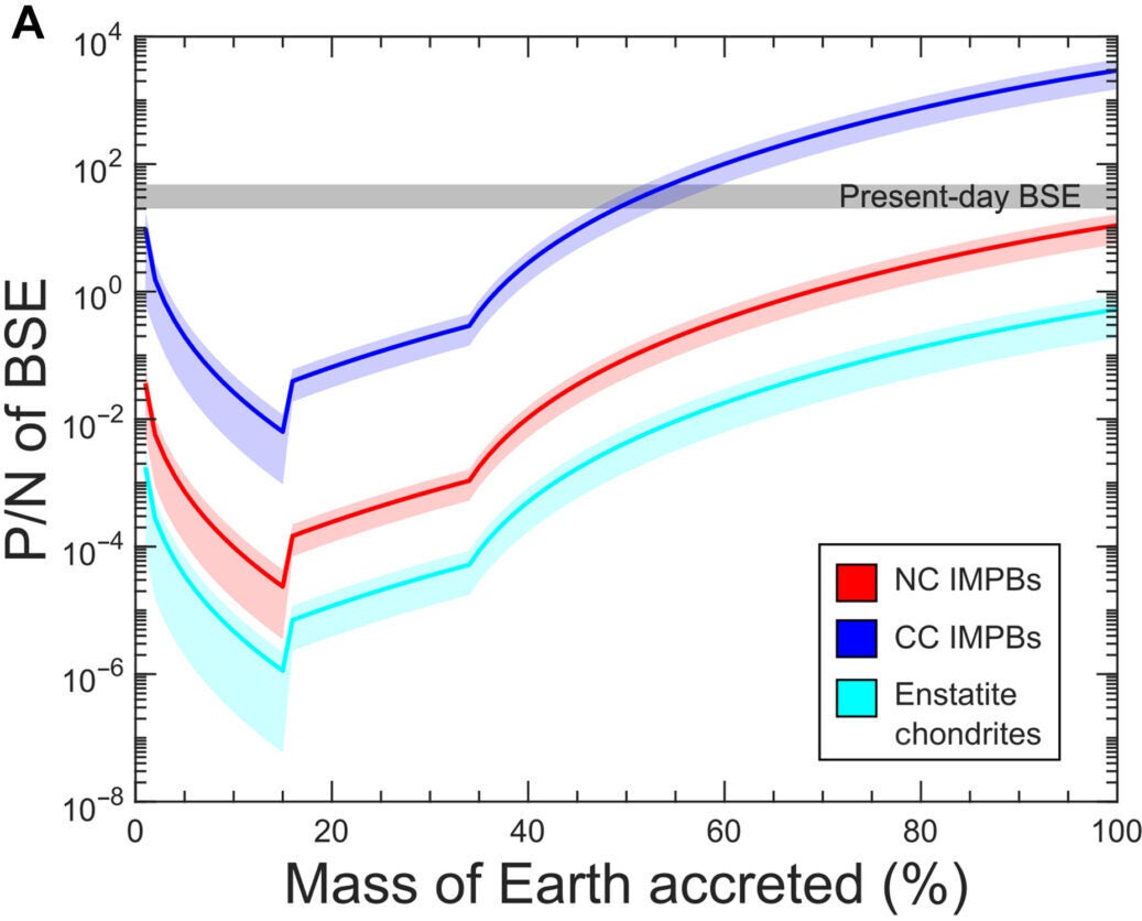 P/N in the silicate reservoir of model Earth as a function of mass accreted for different planetesimal building blocks.