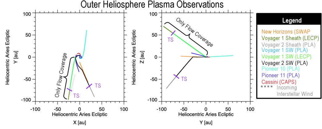 This plot shows the trajectories of outer heliospheric missions in Heliocentric Aries Ecliptic coordinates when those missions measured the solar wind plasma.